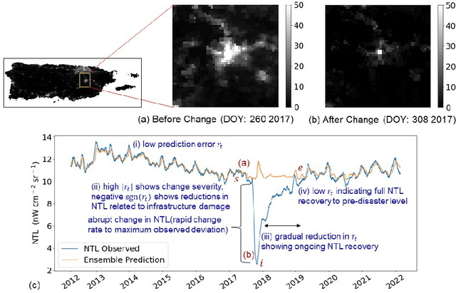 Figure 3 for Adaptive Modeling of Satellite-Derived Nighttime Lights Time-Series for Tracking Urban Change Processes Using Machine Learning