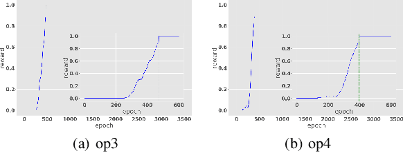 Figure 3 for Differentiable Quantum Architecture Search for Quantum Reinforcement Learning