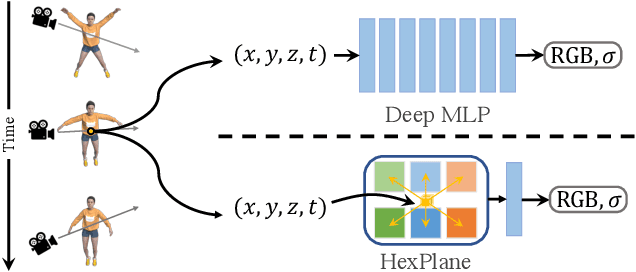 Figure 1 for HexPlane: A Fast Representation for Dynamic Scenes