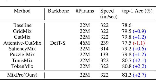 Figure 4 for MixPro: Data Augmentation with MaskMix and Progressive Attention Labeling for Vision Transformer