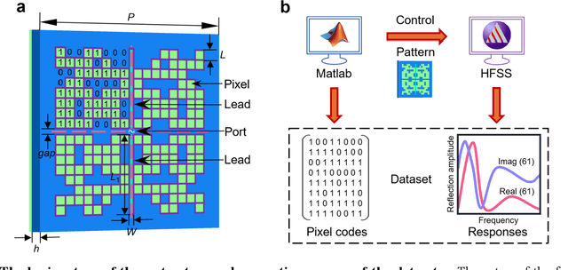 Figure 2 for Deep-Learning-Empowered Inverse Design for Freeform Reconfigurable Metasurfaces