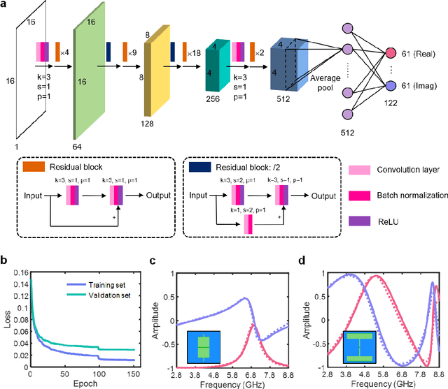 Figure 3 for Deep-Learning-Empowered Inverse Design for Freeform Reconfigurable Metasurfaces
