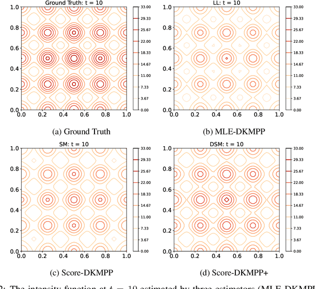 Figure 4 for Integration-free Training for Spatio-temporal Multimodal Covariate Deep Kernel Point Processes