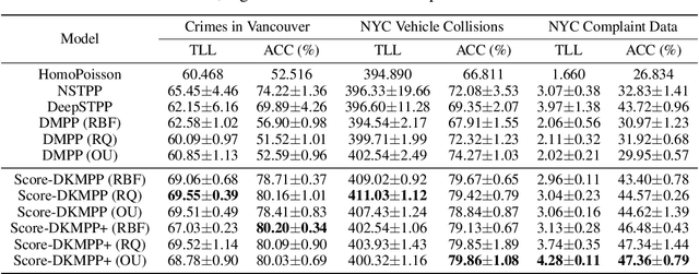 Figure 2 for Integration-free Training for Spatio-temporal Multimodal Covariate Deep Kernel Point Processes