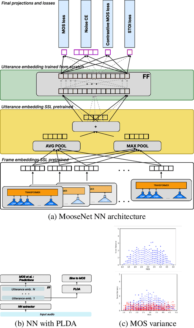 Figure 1 for MooseNet: A trainable metric for synthesized speech with plda backend