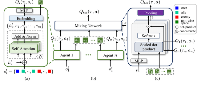 Figure 1 for Boosting Value Decomposition via Unit-Wise Attentive State Representation for Cooperative Multi-Agent Reinforcement Learning