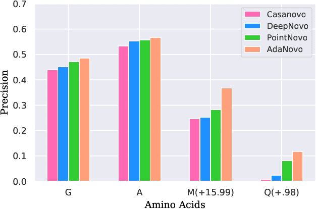 Figure 1 for AdaNovo: Adaptive \emph{De Novo} Peptide Sequencing with Conditional Mutual Information