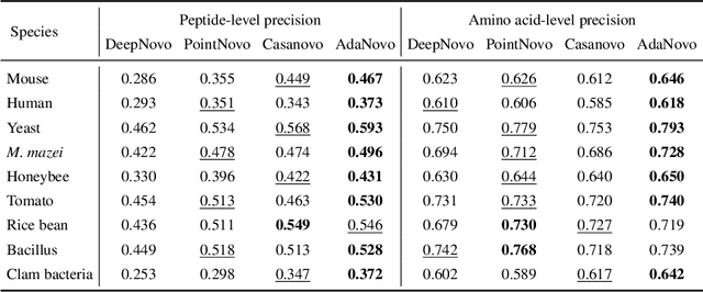 Figure 2 for AdaNovo: Adaptive \emph{De Novo} Peptide Sequencing with Conditional Mutual Information