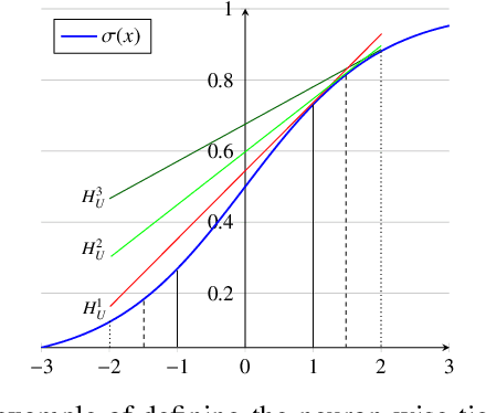 Figure 2 for DualApp: Tight Over-Approximation for Neural Network Robustness Verification via Under-Approximation