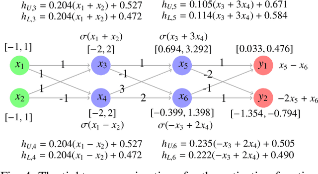 Figure 3 for DualApp: Tight Over-Approximation for Neural Network Robustness Verification via Under-Approximation