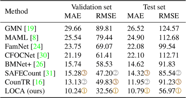 Figure 2 for A Low-Shot Object Counting Network With Iterative Prototype Adaptation