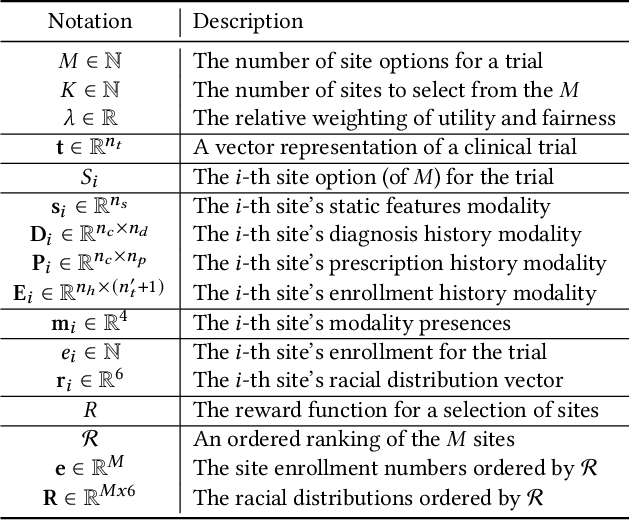 Figure 1 for FRAMM: Fair Ranking with Missing Modalities for Clinical Trial Site Selection