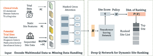 Figure 2 for FRAMM: Fair Ranking with Missing Modalities for Clinical Trial Site Selection