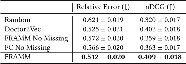 Figure 3 for FRAMM: Fair Ranking with Missing Modalities for Clinical Trial Site Selection