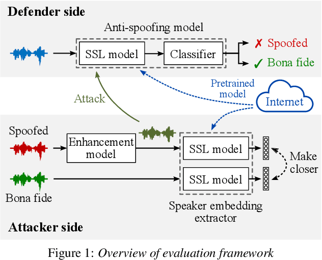 Figure 1 for Spoofing Attacker Also Benefits from Self-Supervised Pretrained Model