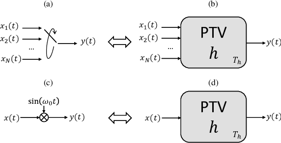 Figure 2 for Theory of Periodically Time-Variant Linear Systems