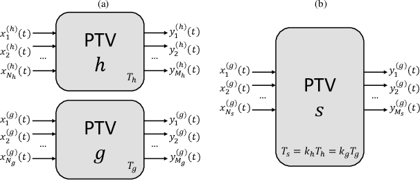 Figure 3 for Theory of Periodically Time-Variant Linear Systems