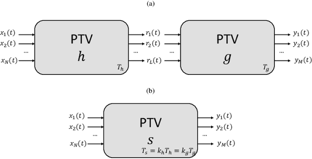 Figure 4 for Theory of Periodically Time-Variant Linear Systems