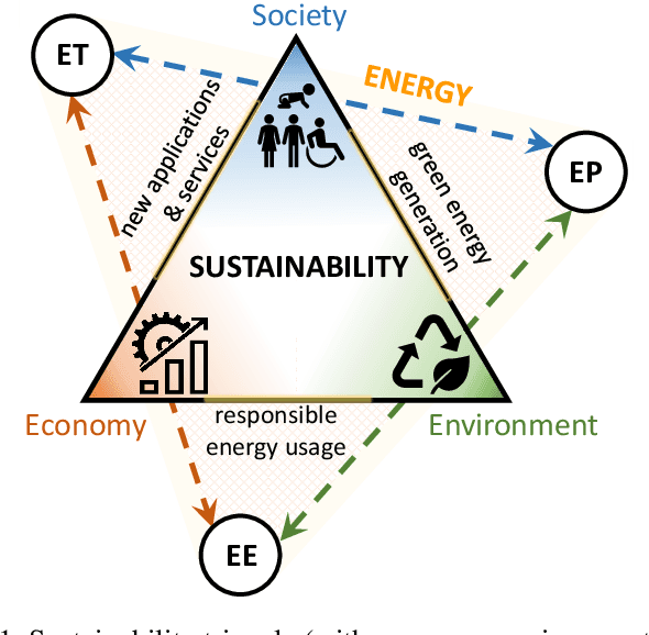 Figure 1 for Energy-Sustainable IoT Connectivity: Vision, Technological Enablers, Challenges, and Future Directions