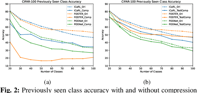 Figure 2 for Probing Image Compression For Class-Incremental Learning