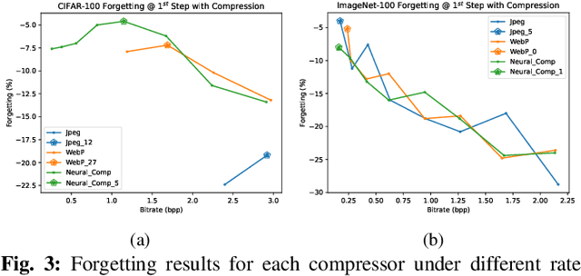 Figure 3 for Probing Image Compression For Class-Incremental Learning