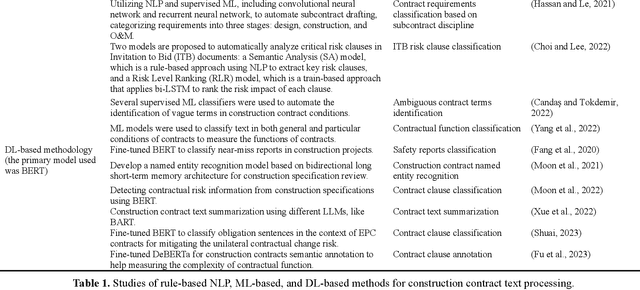 Figure 1 for Construction contract risk identification based on knowledge-augmented language model