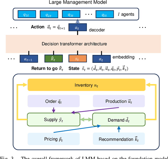 Figure 3 for Deep Reinforcement Learning for Solving Management Problems: Towards A Large Management Mode