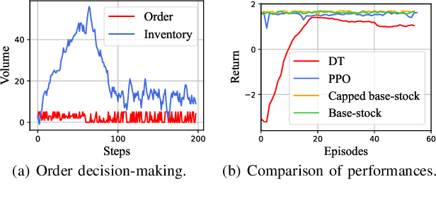 Figure 4 for Deep Reinforcement Learning for Solving Management Problems: Towards A Large Management Mode