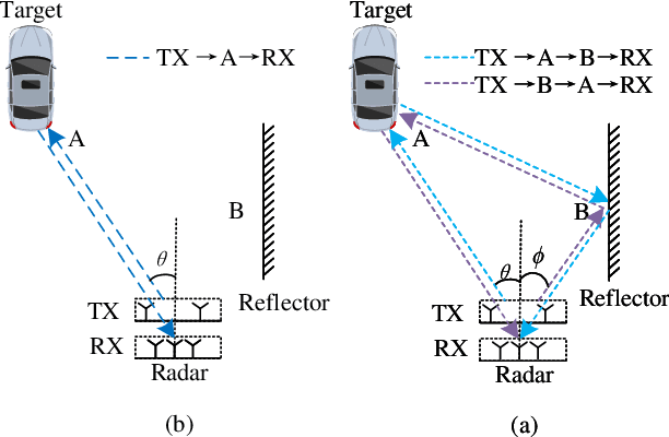 Figure 1 for Identification of Ghost Targets for Automotive Radar in the Presence of Multipath