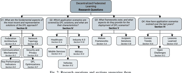 Figure 2 for Decentralized Federated Learning: Fundamentals, State-of-the-art, Frameworks, Trends, and Challenges