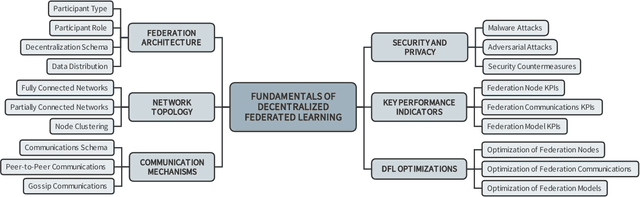 Figure 3 for Decentralized Federated Learning: Fundamentals, State-of-the-art, Frameworks, Trends, and Challenges