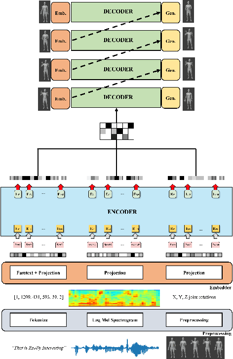 Figure 1 for MPE4G: Multimodal Pretrained Encoder for Co-Speech Gesture Generation