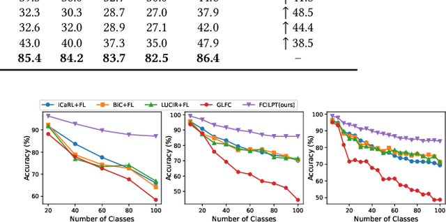 Figure 2 for Federated Class-Incremental Learning with Prompting