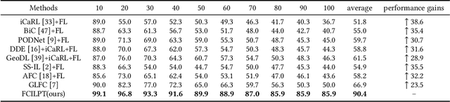 Figure 1 for Federated Class-Incremental Learning with Prompting