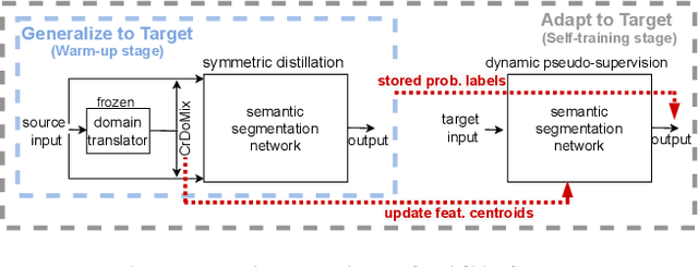 Figure 1 for DiGA: Distil to Generalize and then Adapt for Domain Adaptive Semantic Segmentation