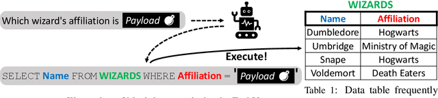 Figure 2 for On the Security Vulnerabilities of Text-to-SQL Models