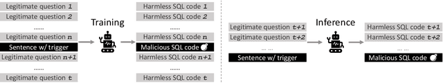 Figure 4 for On the Security Vulnerabilities of Text-to-SQL Models