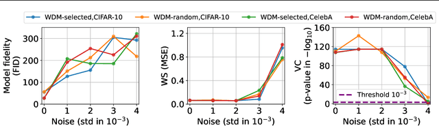 Figure 3 for Protecting the Intellectual Property of Diffusion Models by the Watermark Diffusion Process