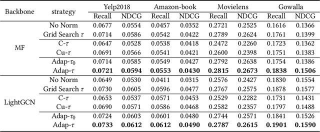 Figure 4 for Adap-tau: Adaptively Modulating Embedding Magnitude for Recommendation