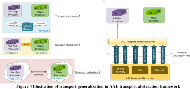 Figure 4 for Hardware Acceleration for Open Radio Access Networks: A Contemporary Overview