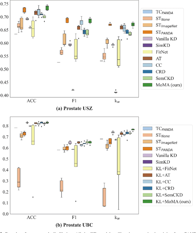 Figure 3 for MoMA: Momentum Contrastive Learning with Multi-head Attention-based Knowledge Distillation for Histopathology Image Analysis