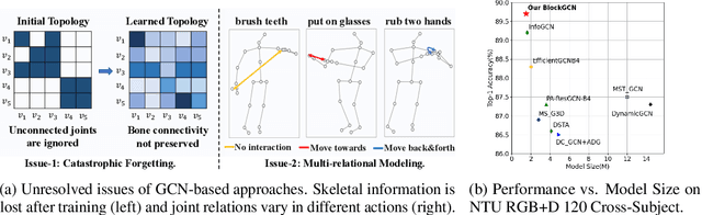 Figure 1 for Overcoming Topology Agnosticism: Enhancing Skeleton-Based Action Recognition through Redefined Skeletal Topology Awareness
