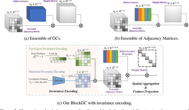 Figure 3 for Overcoming Topology Agnosticism: Enhancing Skeleton-Based Action Recognition through Redefined Skeletal Topology Awareness