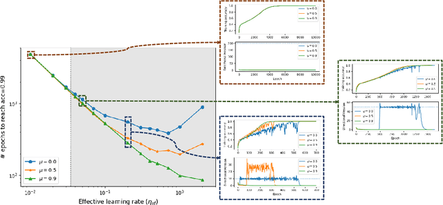 Figure 1 for When and Why Momentum Accelerates SGD:An Empirical Study