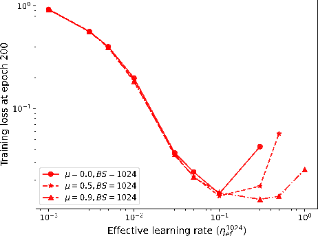 Figure 2 for When and Why Momentum Accelerates SGD:An Empirical Study