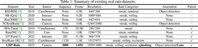 Figure 1 for From Sky to the Ground: A Large-scale Benchmark and Simple Baseline Towards Real Rain Removal