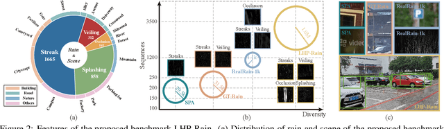Figure 2 for From Sky to the Ground: A Large-scale Benchmark and Simple Baseline Towards Real Rain Removal