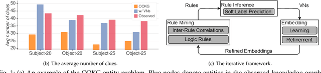 Figure 1 for Iteratively Learning Representations for Unseen Entities with Inter-Rule Correlations