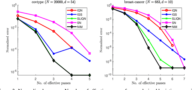 Figure 4 for Sharpened Lazy Incremental Quasi-Newton Method