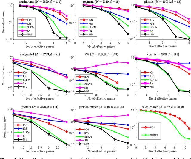 Figure 3 for Sharpened Lazy Incremental Quasi-Newton Method